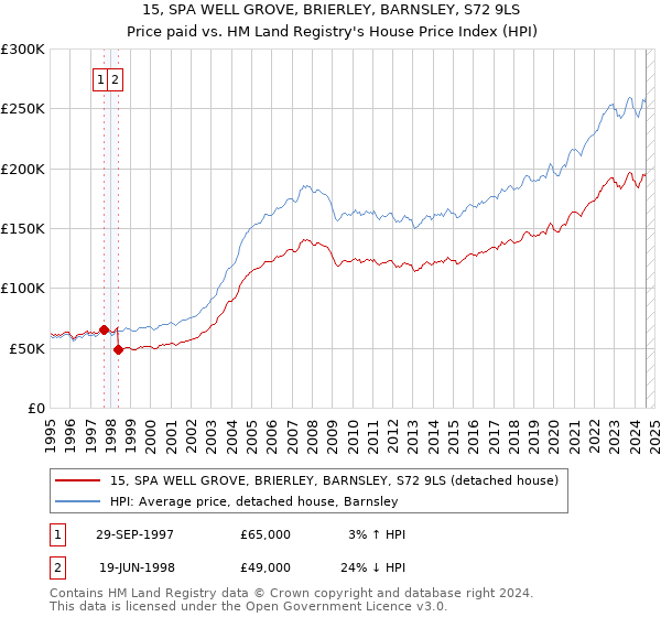 15, SPA WELL GROVE, BRIERLEY, BARNSLEY, S72 9LS: Price paid vs HM Land Registry's House Price Index