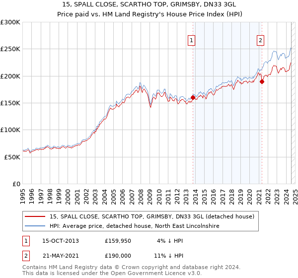 15, SPALL CLOSE, SCARTHO TOP, GRIMSBY, DN33 3GL: Price paid vs HM Land Registry's House Price Index