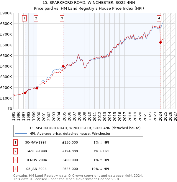 15, SPARKFORD ROAD, WINCHESTER, SO22 4NN: Price paid vs HM Land Registry's House Price Index