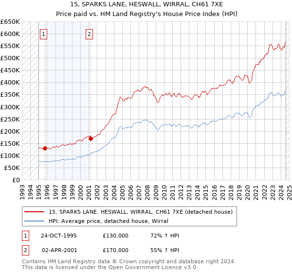 15, SPARKS LANE, HESWALL, WIRRAL, CH61 7XE: Price paid vs HM Land Registry's House Price Index