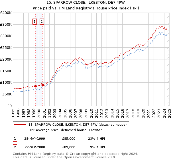 15, SPARROW CLOSE, ILKESTON, DE7 4PW: Price paid vs HM Land Registry's House Price Index