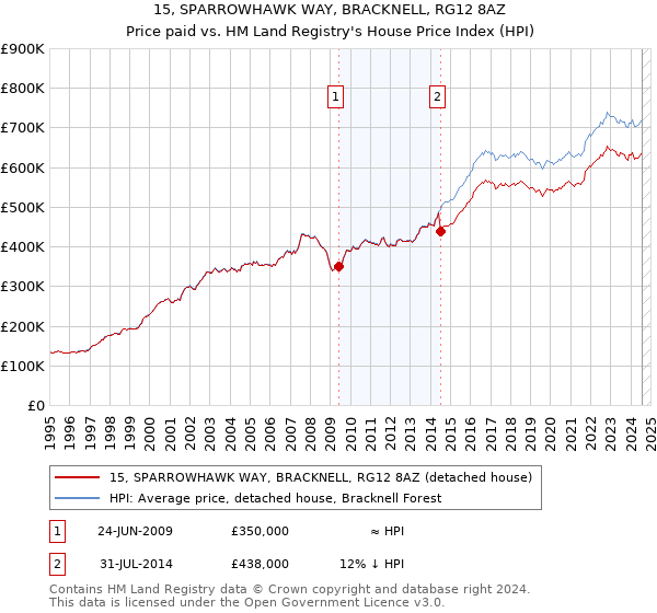 15, SPARROWHAWK WAY, BRACKNELL, RG12 8AZ: Price paid vs HM Land Registry's House Price Index