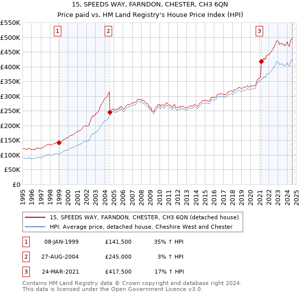 15, SPEEDS WAY, FARNDON, CHESTER, CH3 6QN: Price paid vs HM Land Registry's House Price Index