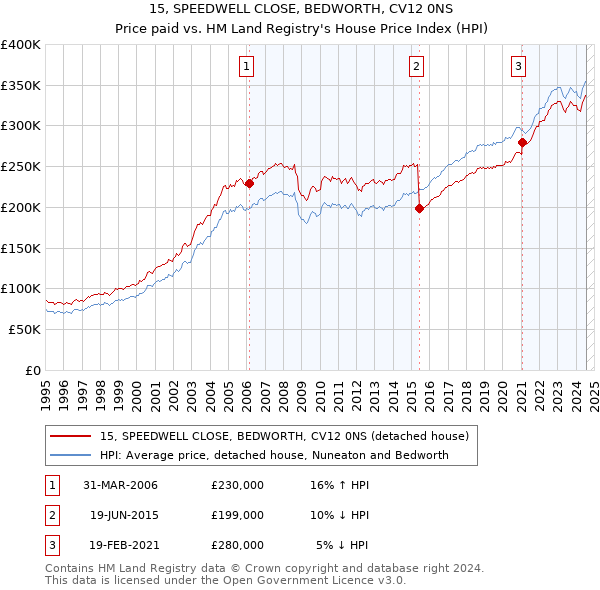 15, SPEEDWELL CLOSE, BEDWORTH, CV12 0NS: Price paid vs HM Land Registry's House Price Index