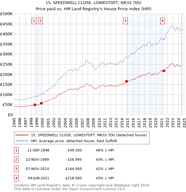 15, SPEEDWELL CLOSE, LOWESTOFT, NR33 7DU: Price paid vs HM Land Registry's House Price Index