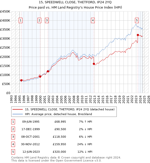 15, SPEEDWELL CLOSE, THETFORD, IP24 2YQ: Price paid vs HM Land Registry's House Price Index