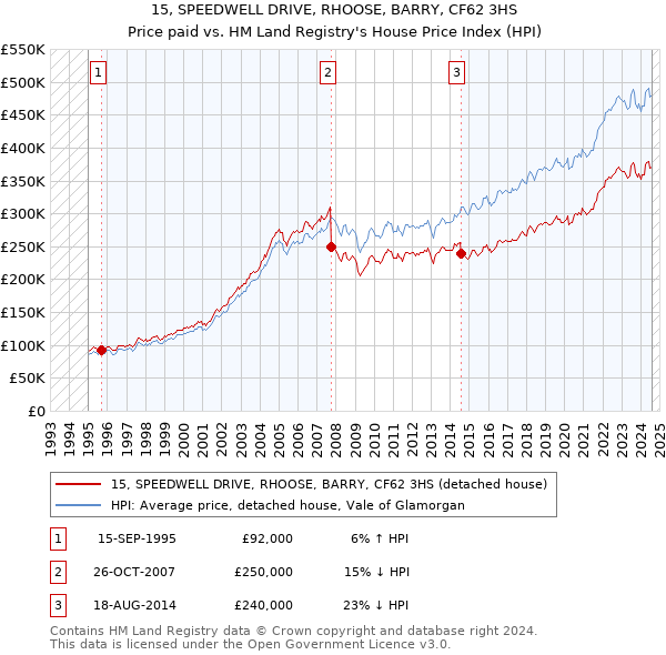 15, SPEEDWELL DRIVE, RHOOSE, BARRY, CF62 3HS: Price paid vs HM Land Registry's House Price Index