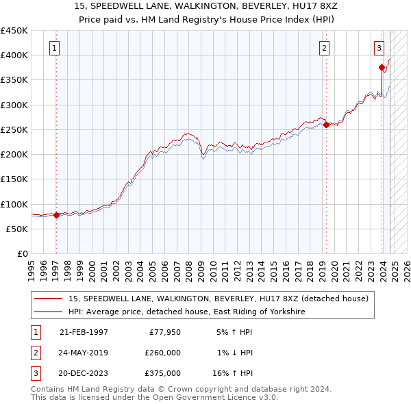 15, SPEEDWELL LANE, WALKINGTON, BEVERLEY, HU17 8XZ: Price paid vs HM Land Registry's House Price Index