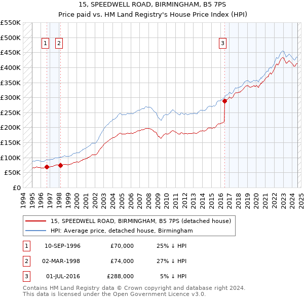 15, SPEEDWELL ROAD, BIRMINGHAM, B5 7PS: Price paid vs HM Land Registry's House Price Index