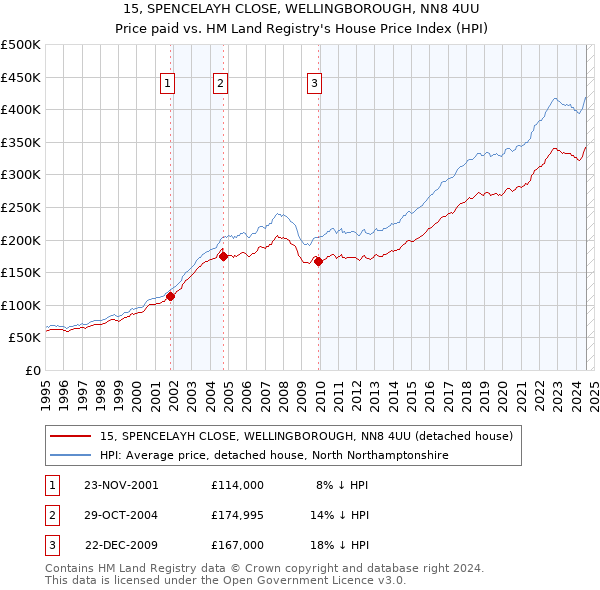 15, SPENCELAYH CLOSE, WELLINGBOROUGH, NN8 4UU: Price paid vs HM Land Registry's House Price Index