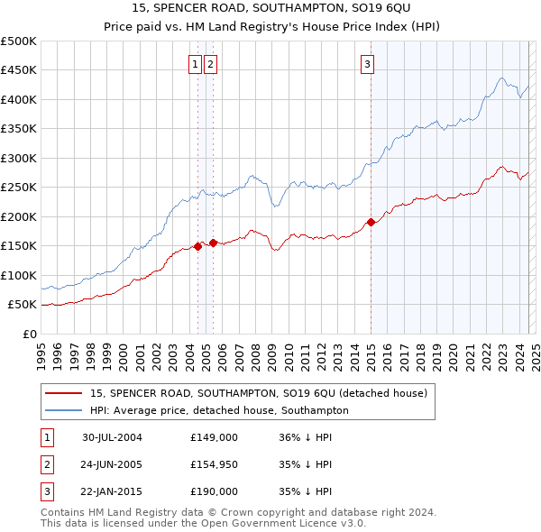 15, SPENCER ROAD, SOUTHAMPTON, SO19 6QU: Price paid vs HM Land Registry's House Price Index