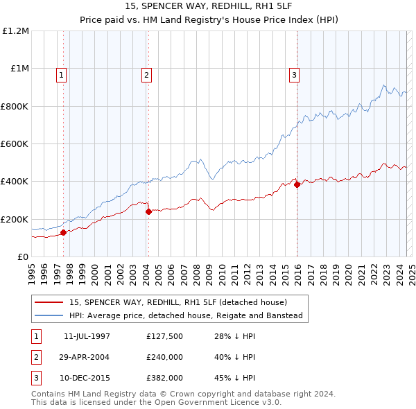 15, SPENCER WAY, REDHILL, RH1 5LF: Price paid vs HM Land Registry's House Price Index