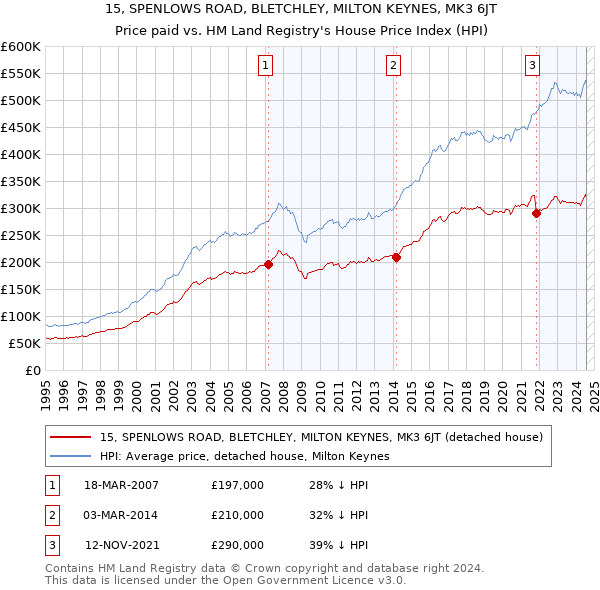 15, SPENLOWS ROAD, BLETCHLEY, MILTON KEYNES, MK3 6JT: Price paid vs HM Land Registry's House Price Index