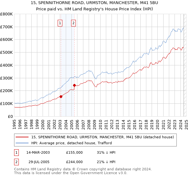 15, SPENNITHORNE ROAD, URMSTON, MANCHESTER, M41 5BU: Price paid vs HM Land Registry's House Price Index