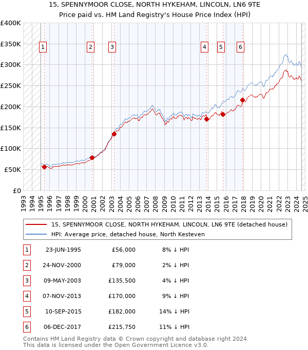 15, SPENNYMOOR CLOSE, NORTH HYKEHAM, LINCOLN, LN6 9TE: Price paid vs HM Land Registry's House Price Index