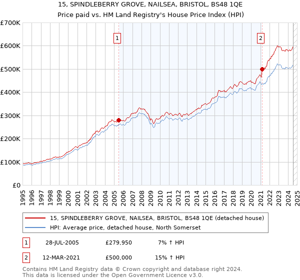 15, SPINDLEBERRY GROVE, NAILSEA, BRISTOL, BS48 1QE: Price paid vs HM Land Registry's House Price Index