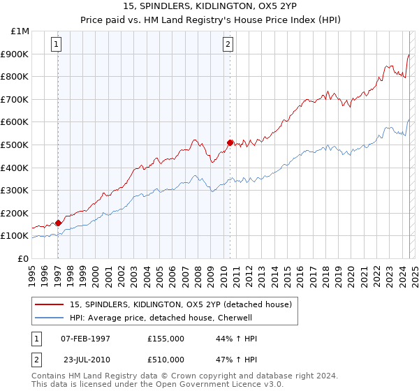 15, SPINDLERS, KIDLINGTON, OX5 2YP: Price paid vs HM Land Registry's House Price Index