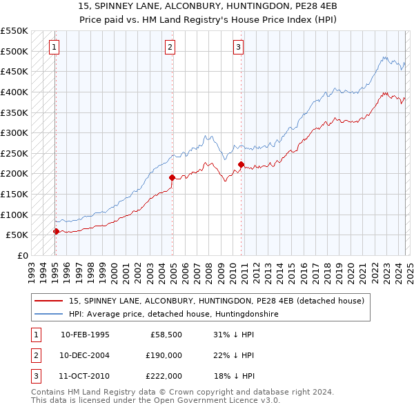 15, SPINNEY LANE, ALCONBURY, HUNTINGDON, PE28 4EB: Price paid vs HM Land Registry's House Price Index