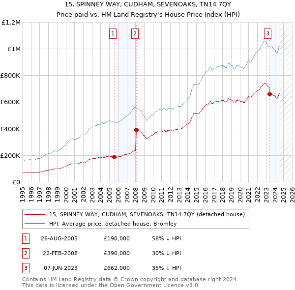 15, SPINNEY WAY, CUDHAM, SEVENOAKS, TN14 7QY: Price paid vs HM Land Registry's House Price Index