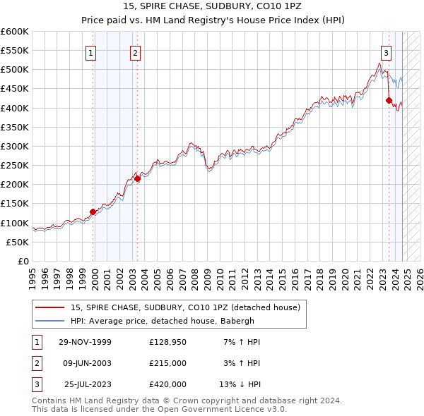 15, SPIRE CHASE, SUDBURY, CO10 1PZ: Price paid vs HM Land Registry's House Price Index