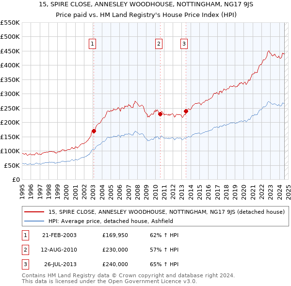 15, SPIRE CLOSE, ANNESLEY WOODHOUSE, NOTTINGHAM, NG17 9JS: Price paid vs HM Land Registry's House Price Index