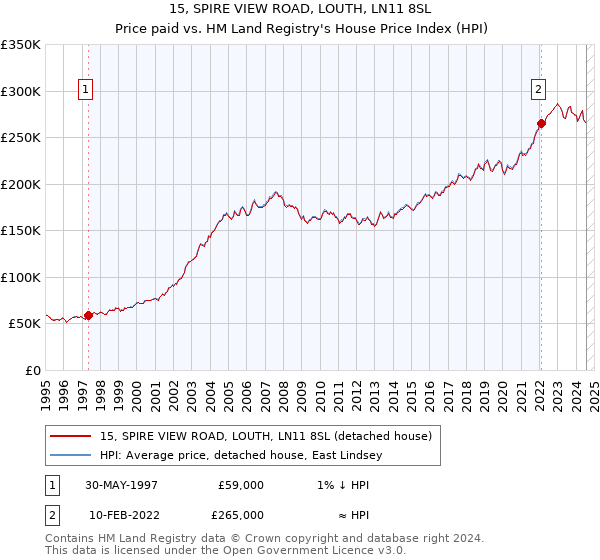 15, SPIRE VIEW ROAD, LOUTH, LN11 8SL: Price paid vs HM Land Registry's House Price Index