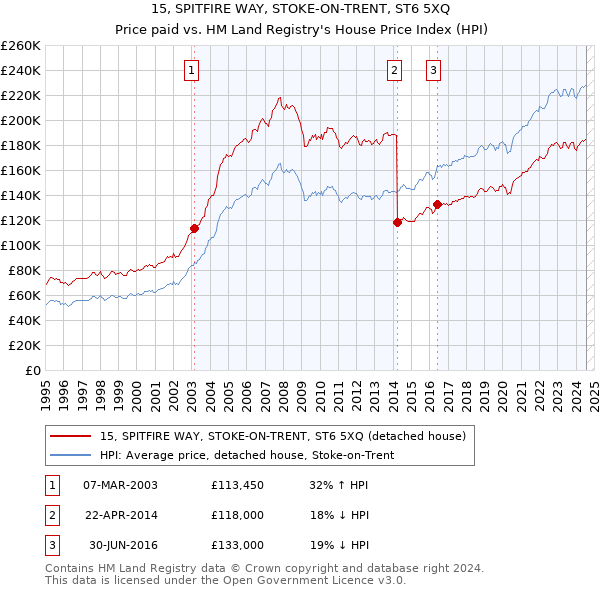 15, SPITFIRE WAY, STOKE-ON-TRENT, ST6 5XQ: Price paid vs HM Land Registry's House Price Index