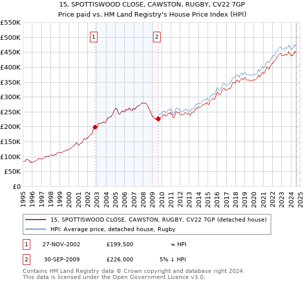 15, SPOTTISWOOD CLOSE, CAWSTON, RUGBY, CV22 7GP: Price paid vs HM Land Registry's House Price Index