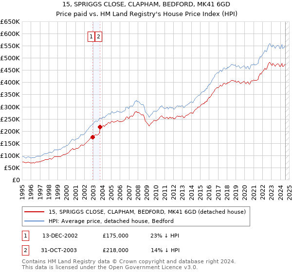 15, SPRIGGS CLOSE, CLAPHAM, BEDFORD, MK41 6GD: Price paid vs HM Land Registry's House Price Index