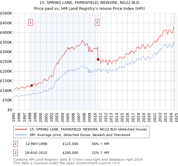 15, SPRING LANE, FARNSFIELD, NEWARK, NG22 8LD: Price paid vs HM Land Registry's House Price Index