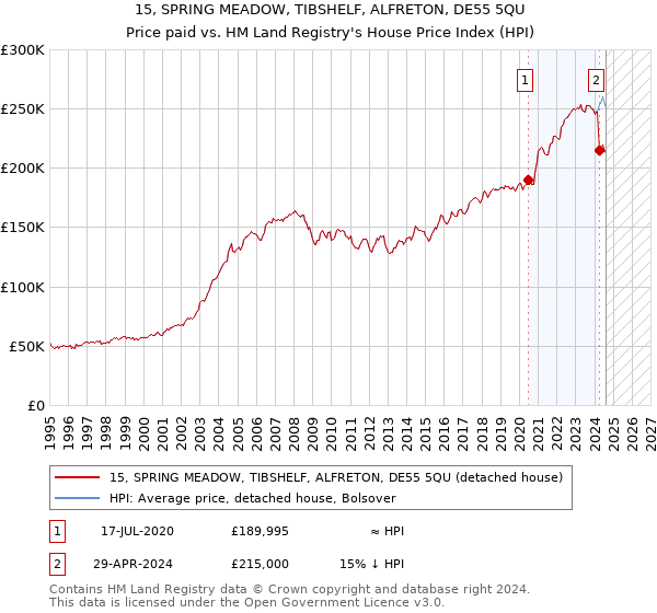 15, SPRING MEADOW, TIBSHELF, ALFRETON, DE55 5QU: Price paid vs HM Land Registry's House Price Index