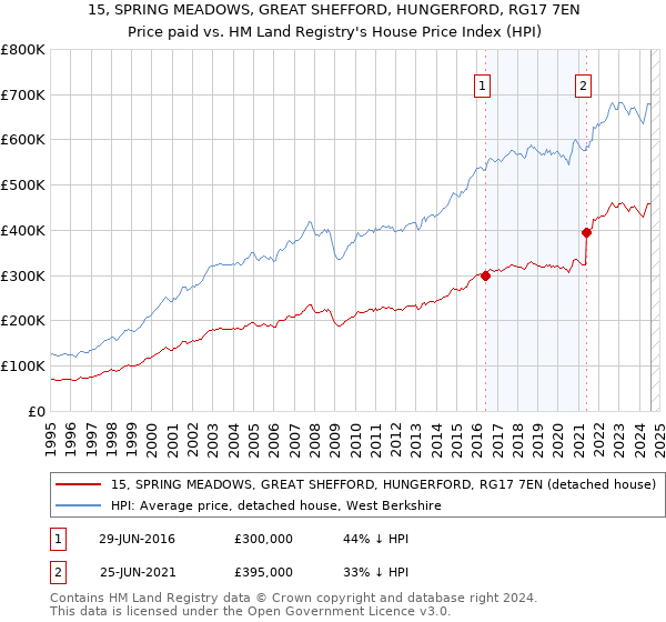 15, SPRING MEADOWS, GREAT SHEFFORD, HUNGERFORD, RG17 7EN: Price paid vs HM Land Registry's House Price Index