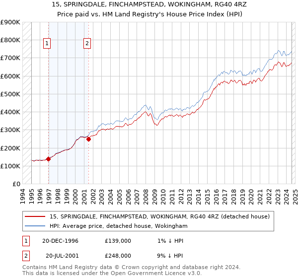 15, SPRINGDALE, FINCHAMPSTEAD, WOKINGHAM, RG40 4RZ: Price paid vs HM Land Registry's House Price Index