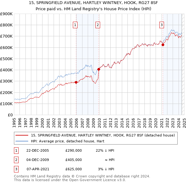 15, SPRINGFIELD AVENUE, HARTLEY WINTNEY, HOOK, RG27 8SF: Price paid vs HM Land Registry's House Price Index