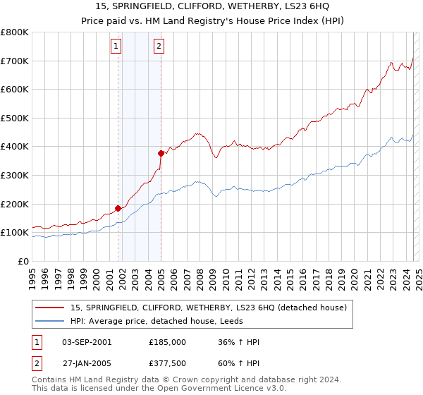 15, SPRINGFIELD, CLIFFORD, WETHERBY, LS23 6HQ: Price paid vs HM Land Registry's House Price Index