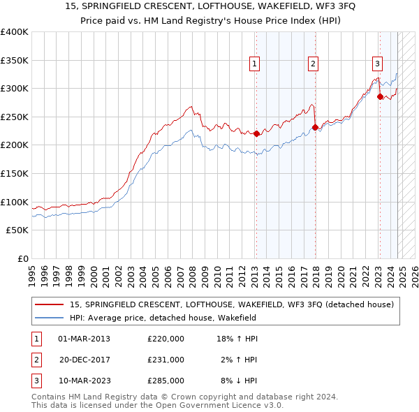 15, SPRINGFIELD CRESCENT, LOFTHOUSE, WAKEFIELD, WF3 3FQ: Price paid vs HM Land Registry's House Price Index