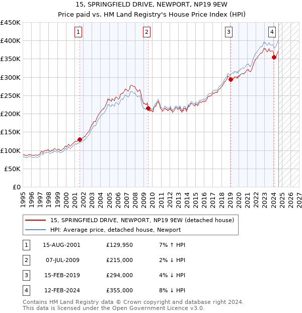 15, SPRINGFIELD DRIVE, NEWPORT, NP19 9EW: Price paid vs HM Land Registry's House Price Index