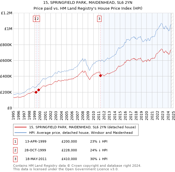 15, SPRINGFIELD PARK, MAIDENHEAD, SL6 2YN: Price paid vs HM Land Registry's House Price Index