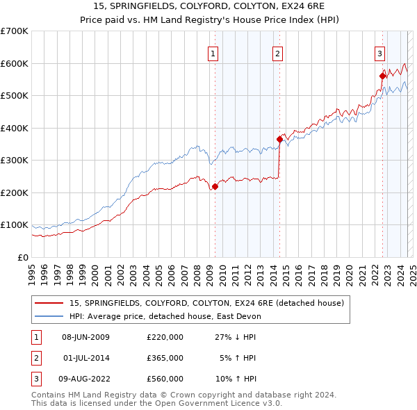 15, SPRINGFIELDS, COLYFORD, COLYTON, EX24 6RE: Price paid vs HM Land Registry's House Price Index