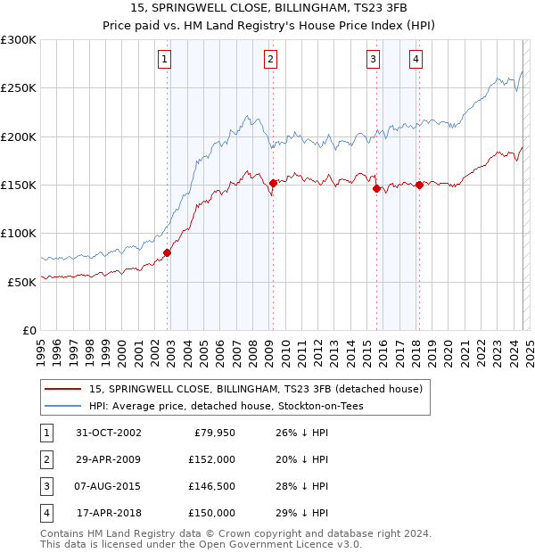 15, SPRINGWELL CLOSE, BILLINGHAM, TS23 3FB: Price paid vs HM Land Registry's House Price Index