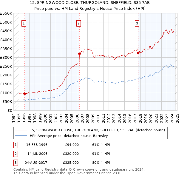 15, SPRINGWOOD CLOSE, THURGOLAND, SHEFFIELD, S35 7AB: Price paid vs HM Land Registry's House Price Index