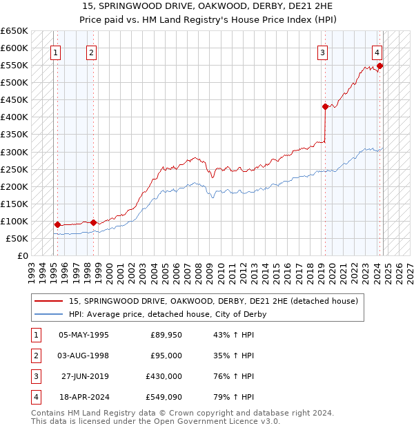 15, SPRINGWOOD DRIVE, OAKWOOD, DERBY, DE21 2HE: Price paid vs HM Land Registry's House Price Index