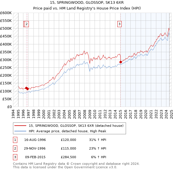 15, SPRINGWOOD, GLOSSOP, SK13 6XR: Price paid vs HM Land Registry's House Price Index