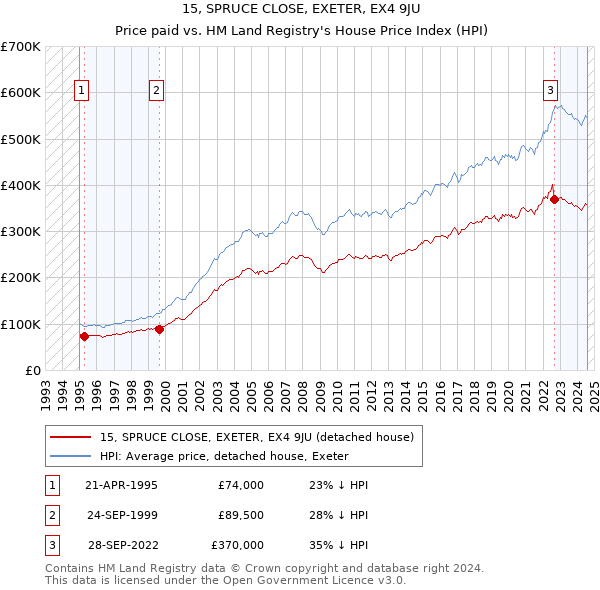 15, SPRUCE CLOSE, EXETER, EX4 9JU: Price paid vs HM Land Registry's House Price Index