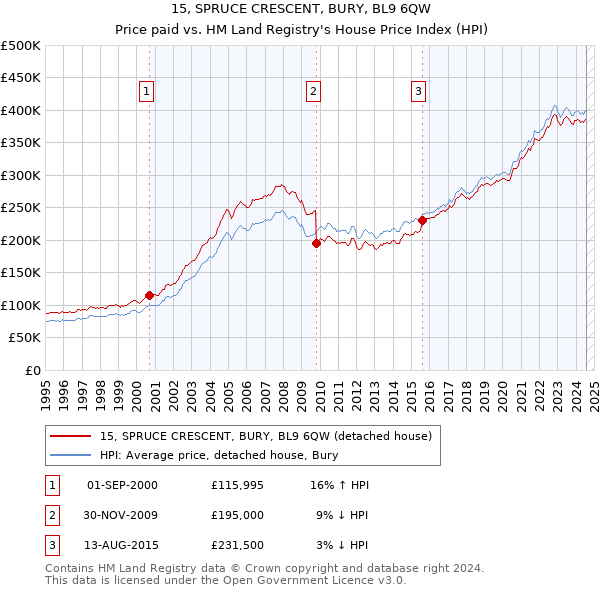 15, SPRUCE CRESCENT, BURY, BL9 6QW: Price paid vs HM Land Registry's House Price Index