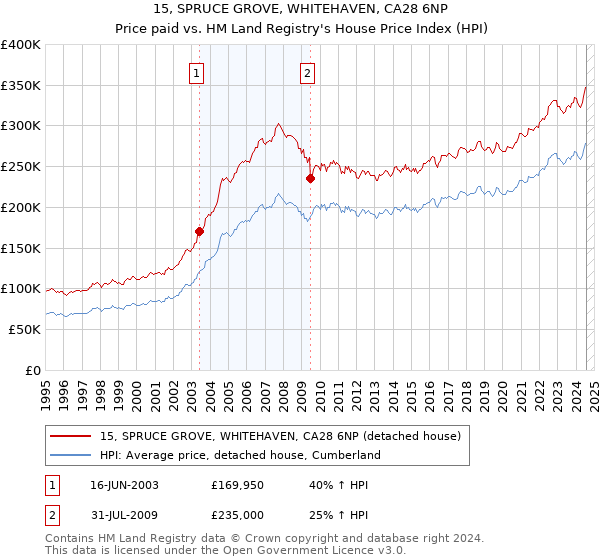 15, SPRUCE GROVE, WHITEHAVEN, CA28 6NP: Price paid vs HM Land Registry's House Price Index