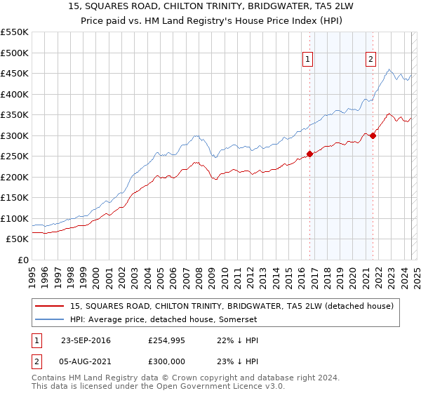 15, SQUARES ROAD, CHILTON TRINITY, BRIDGWATER, TA5 2LW: Price paid vs HM Land Registry's House Price Index