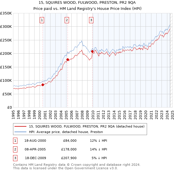 15, SQUIRES WOOD, FULWOOD, PRESTON, PR2 9QA: Price paid vs HM Land Registry's House Price Index