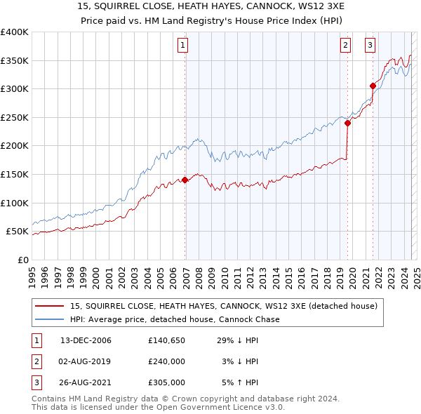 15, SQUIRREL CLOSE, HEATH HAYES, CANNOCK, WS12 3XE: Price paid vs HM Land Registry's House Price Index