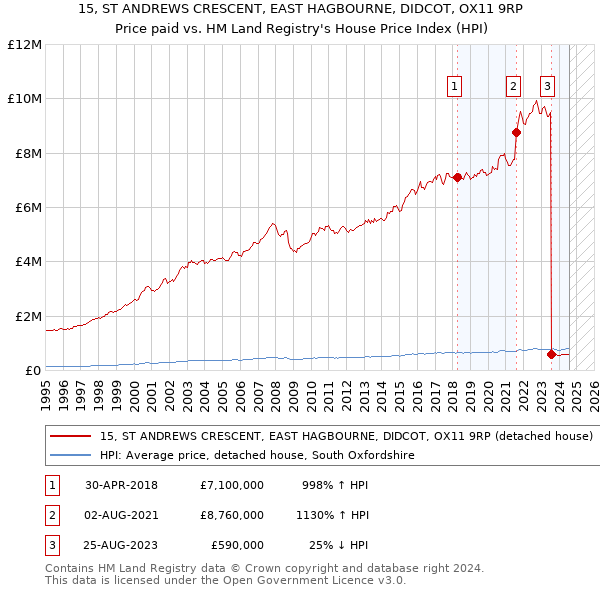 15, ST ANDREWS CRESCENT, EAST HAGBOURNE, DIDCOT, OX11 9RP: Price paid vs HM Land Registry's House Price Index